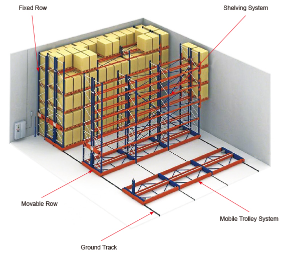 Electric mobile racking system