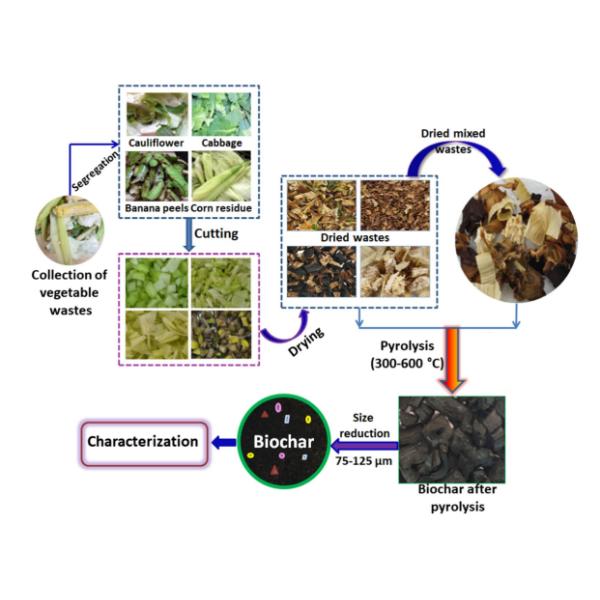 Pyrolysis thermal Biochar Production Line