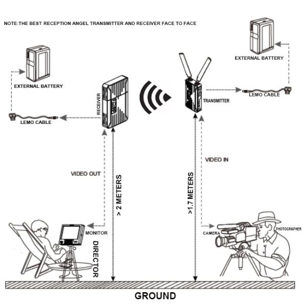 150 Meters 3G SDI HDMI Wireless Extender Without Any Latency