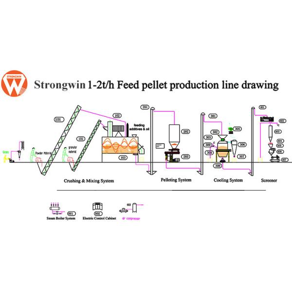 380V 50Hz Pellet Making Equipment , SZLH 250 1-2TPH Animal Feed Processing Plant