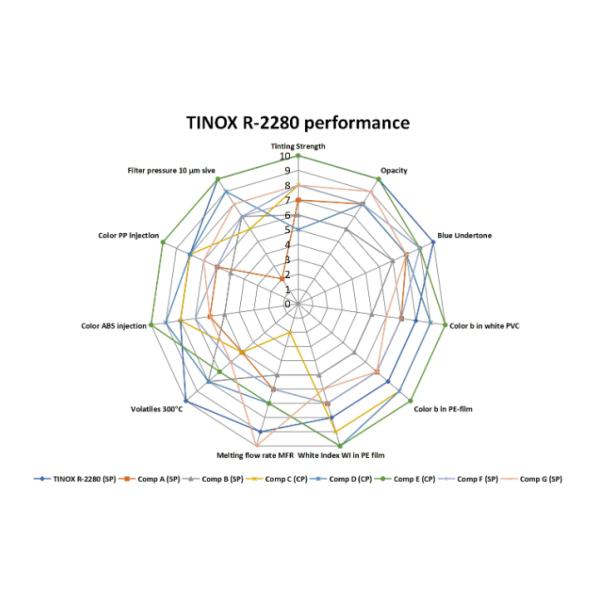 Architectural Coating TiO2 Titanium Dioxide Tinox R-2140