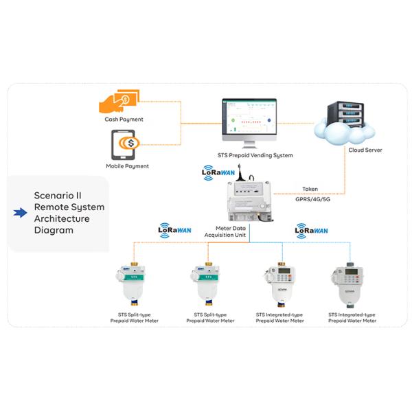 IP68 Wireless STS Keypad Type Prepaid Token Water Meter with Vending Software