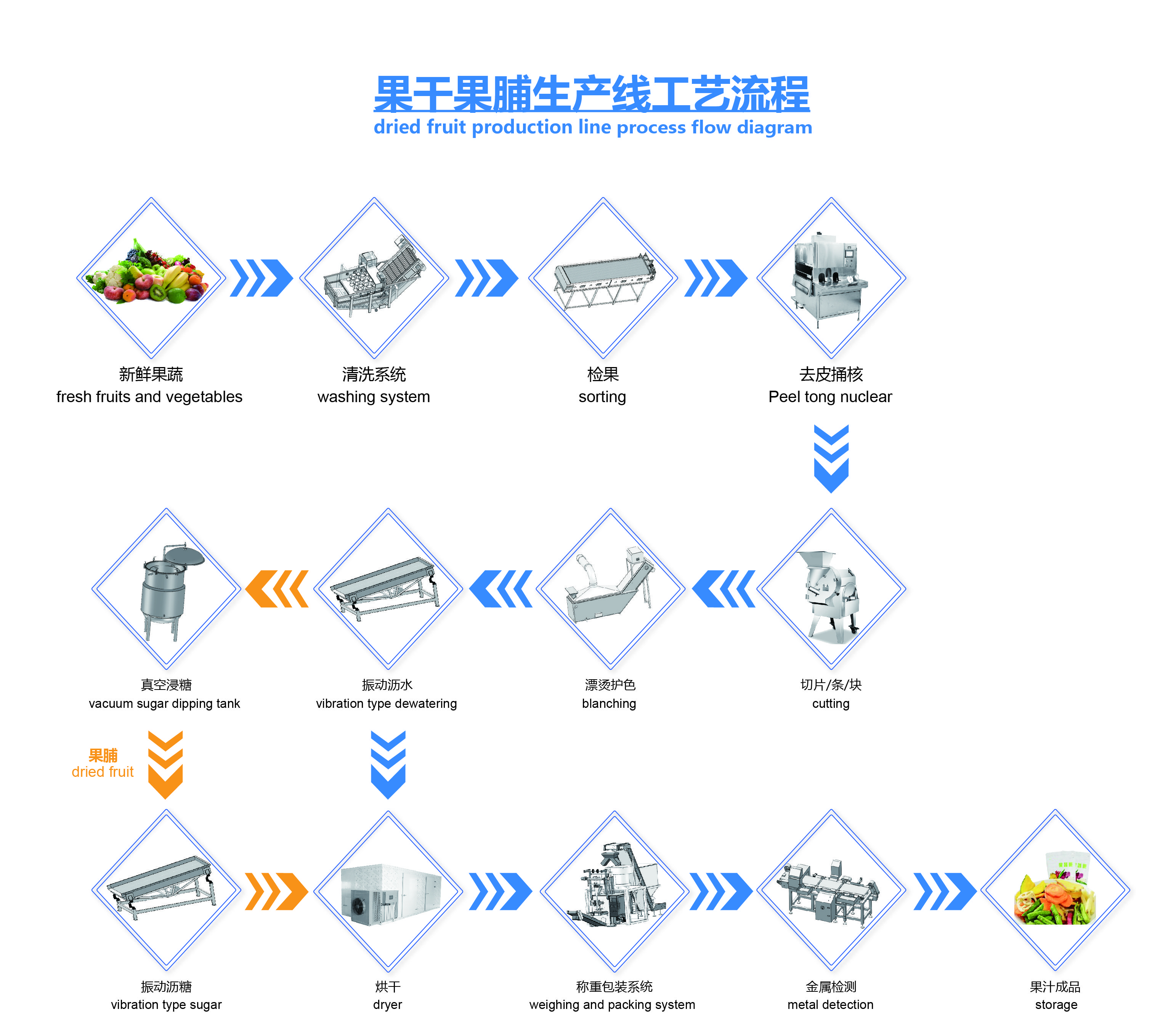 Automatic Pineapple Juice Beverage Processing Line PLC Intelligent Control Simple Operation