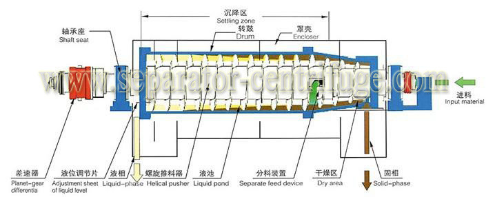 Automatic Decanter Centrifuge / Centrifuge System For Calcium Hypochlorite Dewatering