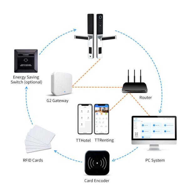 Bluetooth Fingerprint Smart App Door Lock Remote Control / Temporary Password