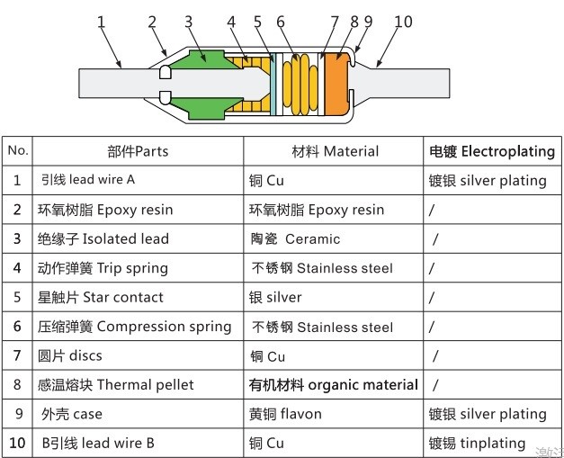 ZY1 High Voltage Usage and High Breaking Capacity Thermal Cutoff Fuse Components 157C 16A Thermal Fuse