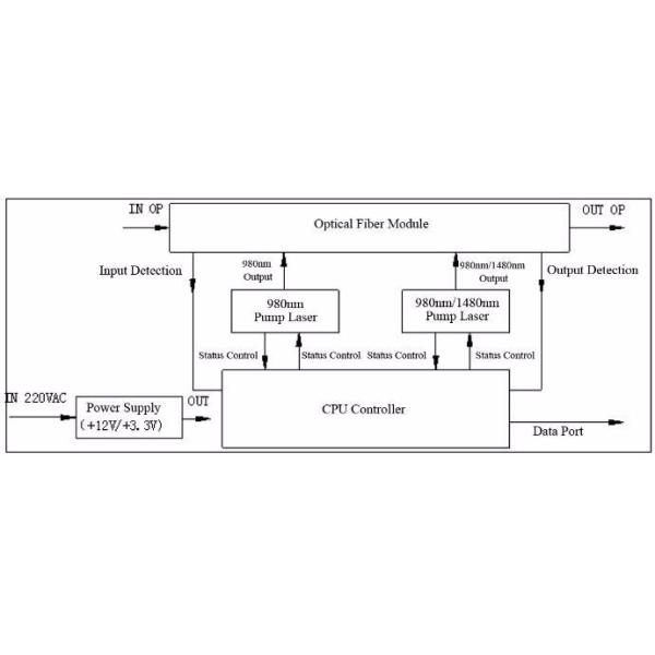 Fiber Amplifier EDFA WDM Solution Long - Haul Transmitting DWDM System C Band Wavelength
