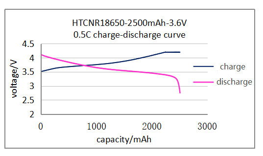 Long-Lasting LiFePO4 Lithium Battery 18650 3.2V 3.7V 2500mAh for Electric Bike Golf Cart