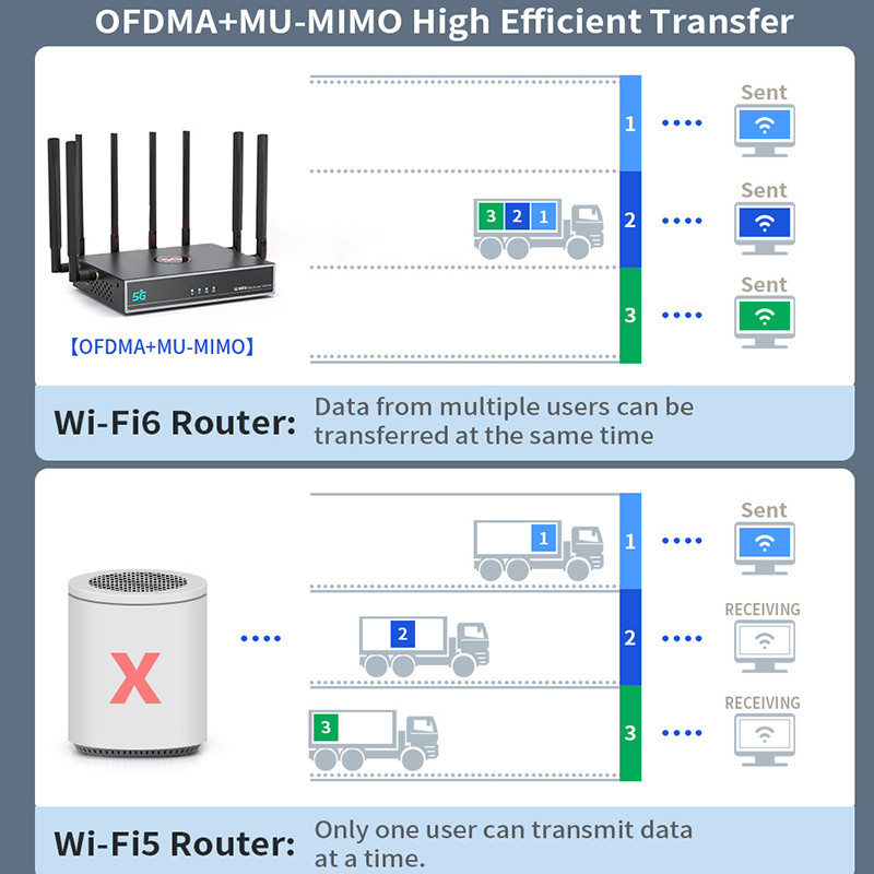 1800 Mbps 5G Wifi 6 Router Dual Band Wifi Router MT7621AT Chip