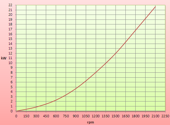 power curve