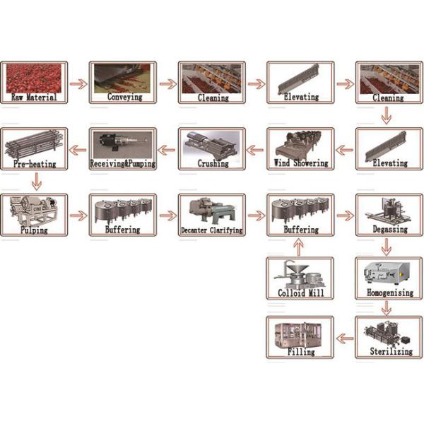 Glass Bottle Wolfberry Beverage Production Line Homogenizer / Sterilization Machine
