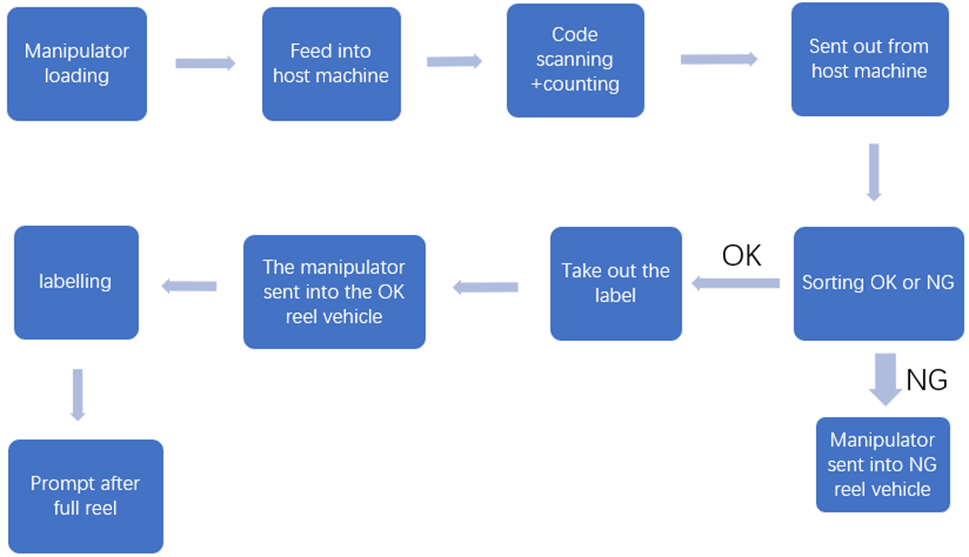 Automatic X-ray reel counter schematic diagram