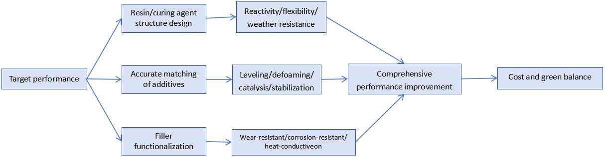 Formulation Optimization of Polyaspartic