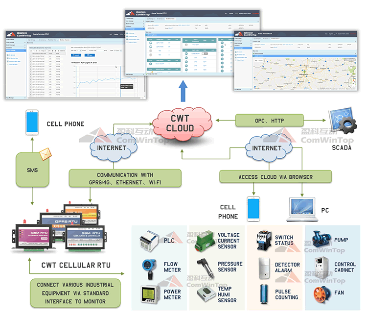 CWT cloud