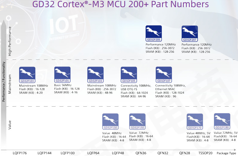 GD32E23x ARM Cortex M23 MCU Microcontroller Integrated Circuit 512KB