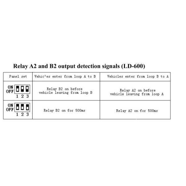Adjustable 10 Sensitivity Levels 170kHz Frequency 20ms Reaction Time Loop Detector Vehicle Loop Sensor