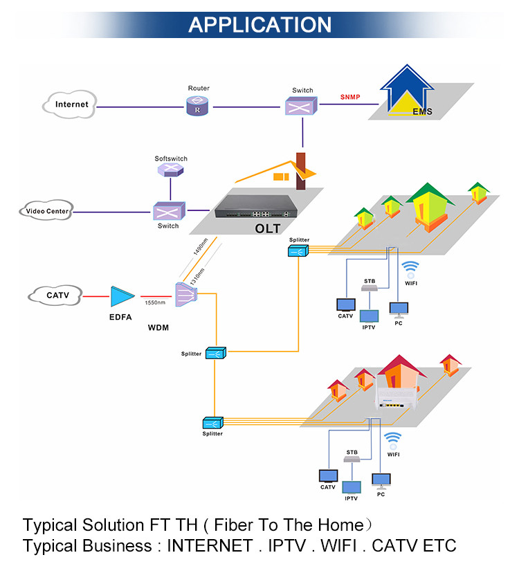 FTTH GEPON ONU Modem Optical Network Terminal With 1GE3FE+1 CATV Port+WIFI +VOICE+USB