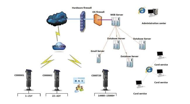 On Street Solar Parking Meter Solutions 8MP Smart Parking Meters Edge