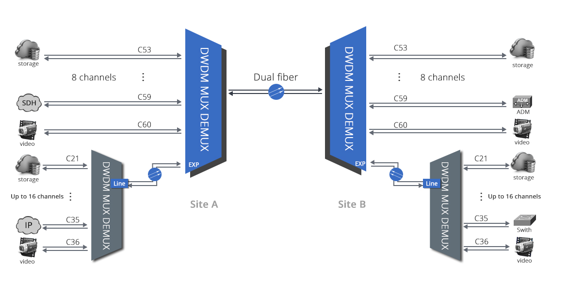 48channels Passive DWDM Mux