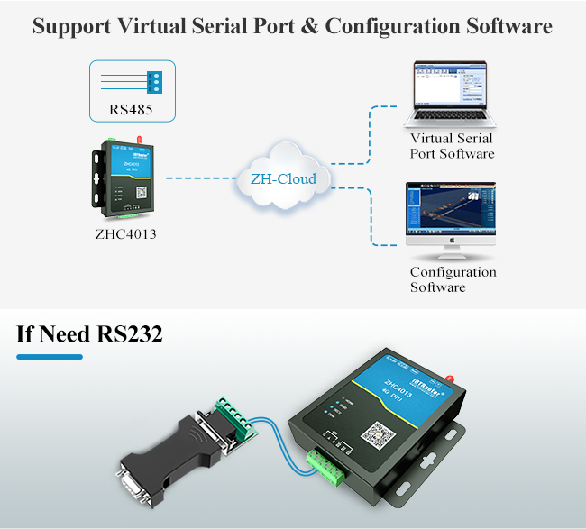 JSON MQTT CAT 1 4G Industrial LTE Modem PLC Power Line Communication Modem