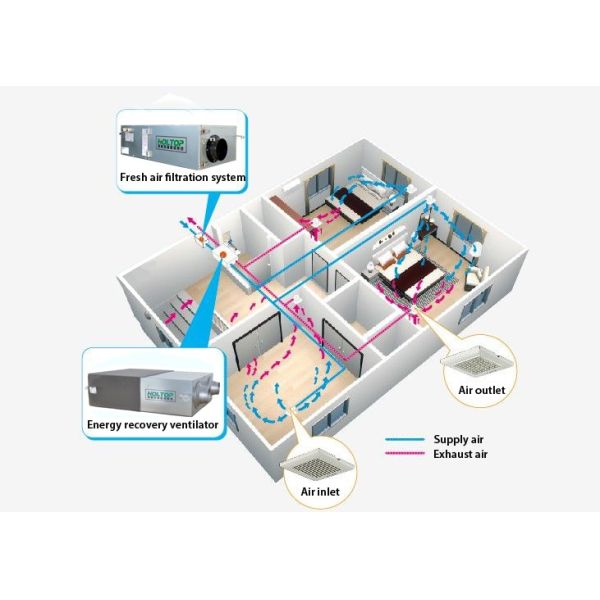 Single Way Blower Fresh Air Filtration Systems
