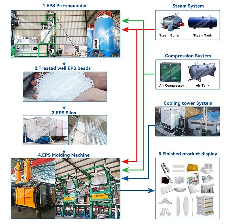 Expand Business Potential EPS Pre Expander For Expanded Polystyrene Foam