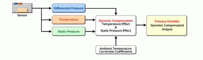 2300 Psi Differential Pressure Transmitter Manifold With Fieldbus 0.5% Accuracy 3