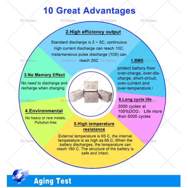 Custom Rechargeable Lifepo4 Li Ion Telecom Tower Battery 48v 50ah Akku With LED