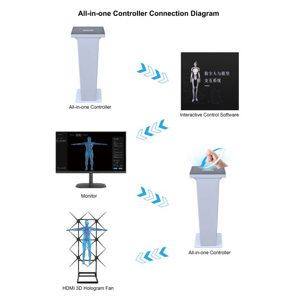 HDFocus Brand New All-in-one Controller 3D Hologram Fan Splicing Gesture Control Holographic Interactive Solution