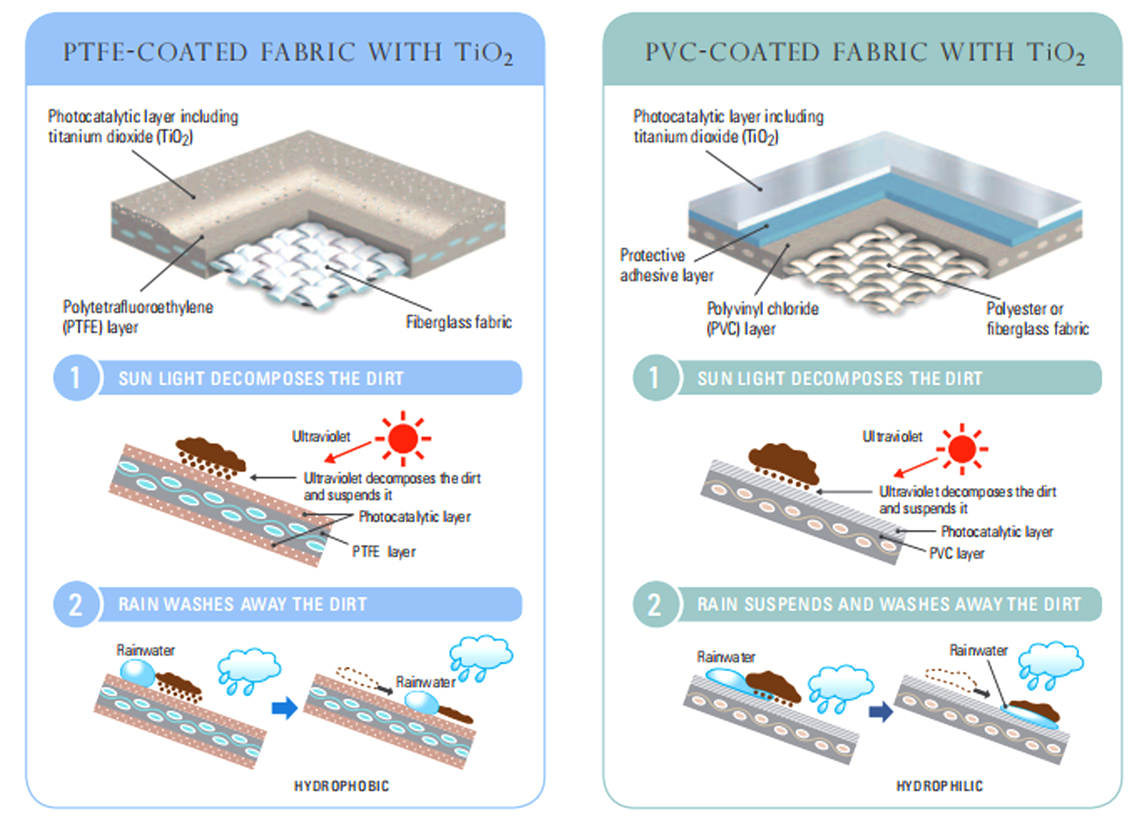 Sunshade Car Park Tensile Membrane Structure with PTFE Coating