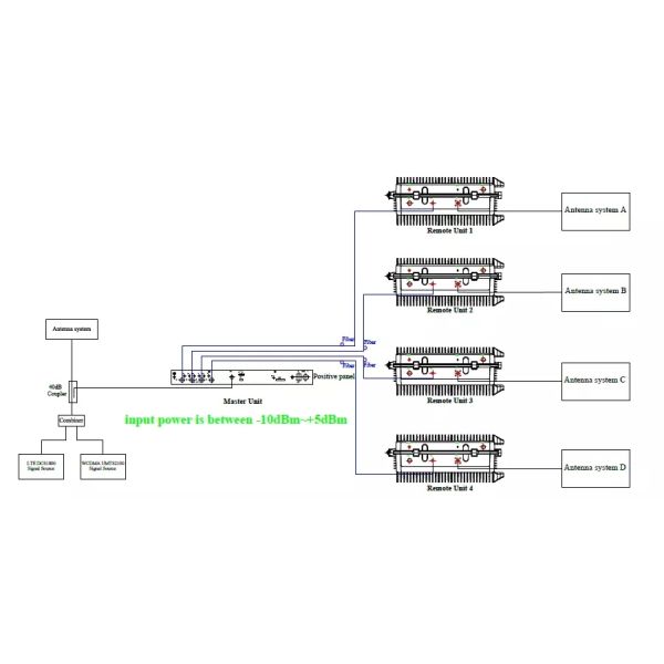High Power 2g 3g 4g GSM DCS WCDMA customizable mobile signal booster Fiber Optical Repeater