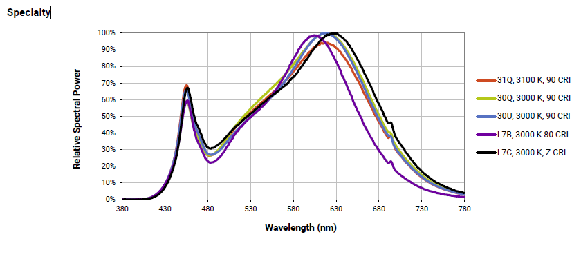 3000/4000/5000K COB LED Chip CXB1512 22 Watt Track / Down Light Application