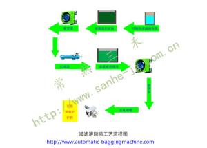China Filtrate Back Injection For Garbage Disposal Incinerator wholesale