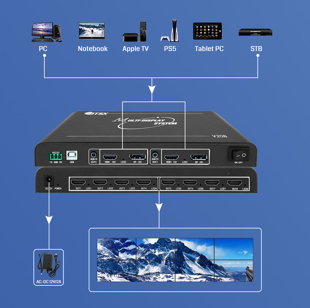 High Definition Multi Display Controller 2x8 Output 7680x2400 60Hz Resolution