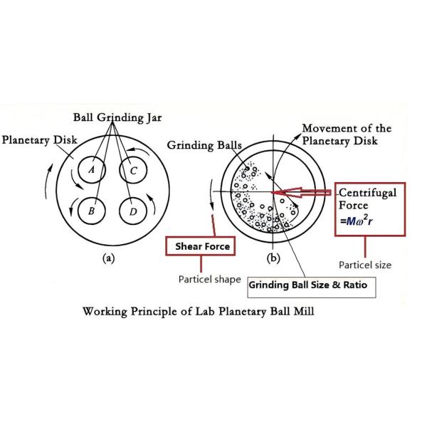 Low Noise, High Efficiency Planetary Ball Mill for Precise Grinding