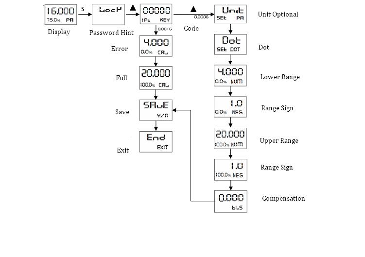 4-20mA LCD indicator for Configuration and indication of pressure sensors