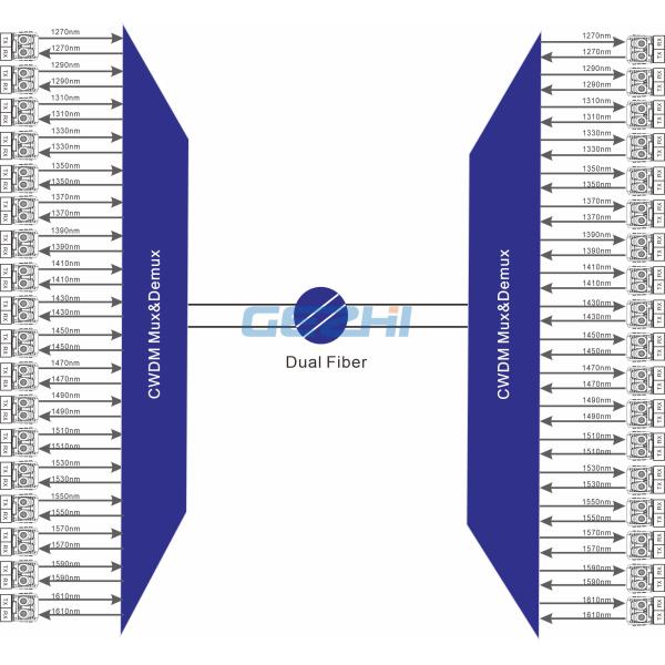 LC PC Adaptor Dual Fiber Optic 18 Channels Passive CWDM