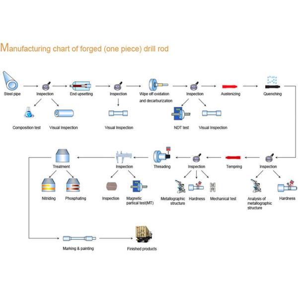 Hydraulic Drilling Rig Tongs HDD Drill Pipe Construction / Horizontal Directional Drill