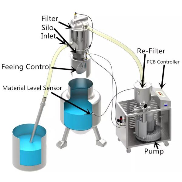 Damage - Avoid Rice Husk Vacuum Conveyor Systems