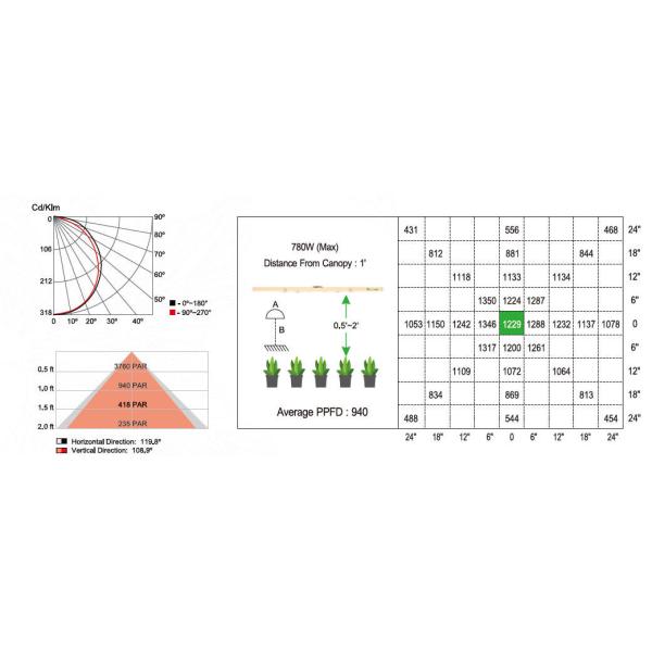 780watt Commercial Lighting LED Plant Grow Light With UV And IR For Hydroponic Fruit