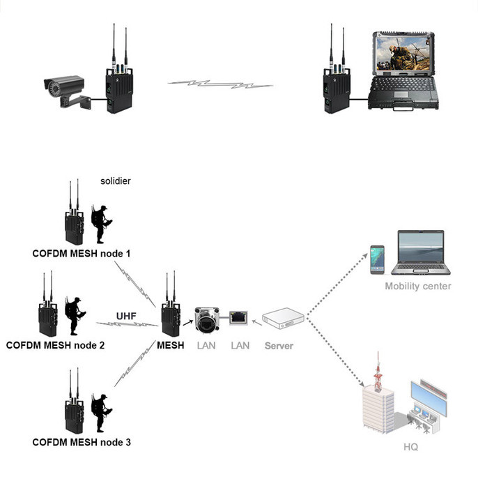 Self-organizing Network COFDM IP Mesh Robust Ethernet Wireless Transceiver 1-3 Watt