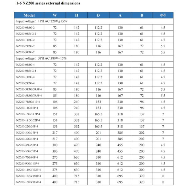 ZONCN NZ200 Series Low Voltage Inverter 220V 1.5KW Low Power Inverter VFD