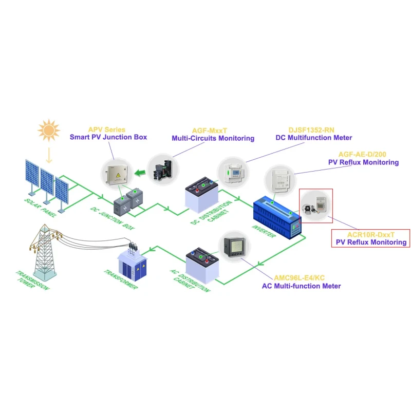 Bidirectional AC Energy Meter 230V Single Phase Ethernet