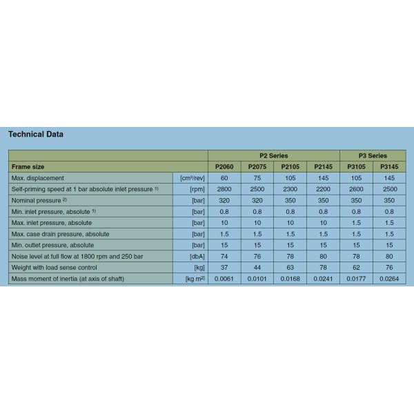 Parker Axial Piston Pumps Series P2/P3