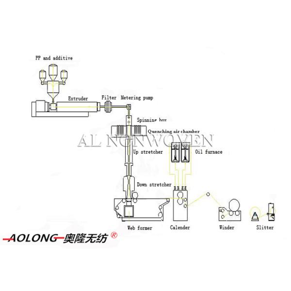 Automatic S PP Non Woven Fabric Making Machine Width 1600mm For Shopping Bag