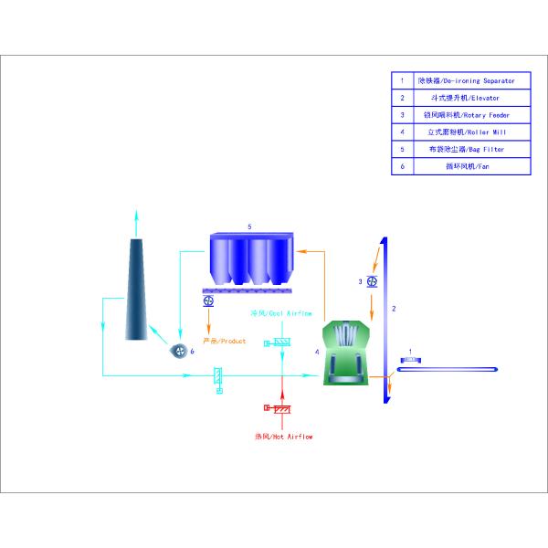 Wollastonite Bentonite Cement Powder Vertical Raw Mill Roller High Yield