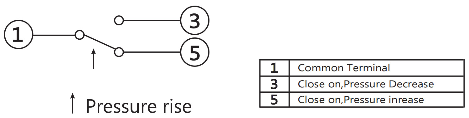 Rotary Screw Pressure Switches Of Adjustable Range And Differential Settings