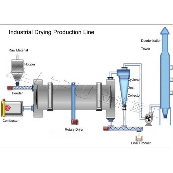 Low Power Consumption Three Drum Rotary Dryer Material Less Than 20mm