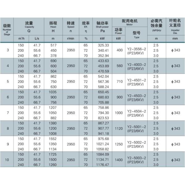 Horizontal Ring Section Stainless Steel Centrifugal Pump 150-240m3/H DF Series