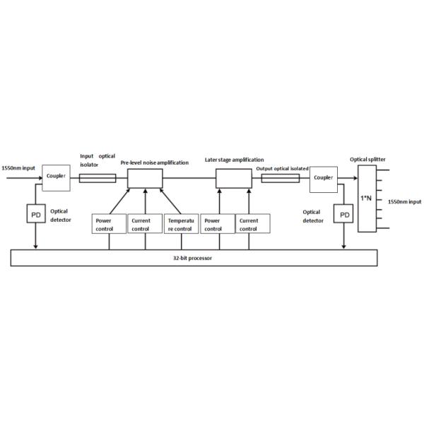 1550nm 16 Port CATV EDFA